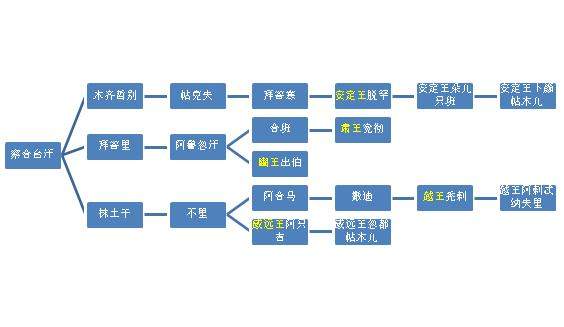 老子叛乱儿子照样封王，细说四大汗国子孙在元朝享受的王爵待遇