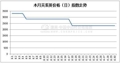 6月中药材指数：疫情闪现需求乏力，新药典标准下投资人气难聚