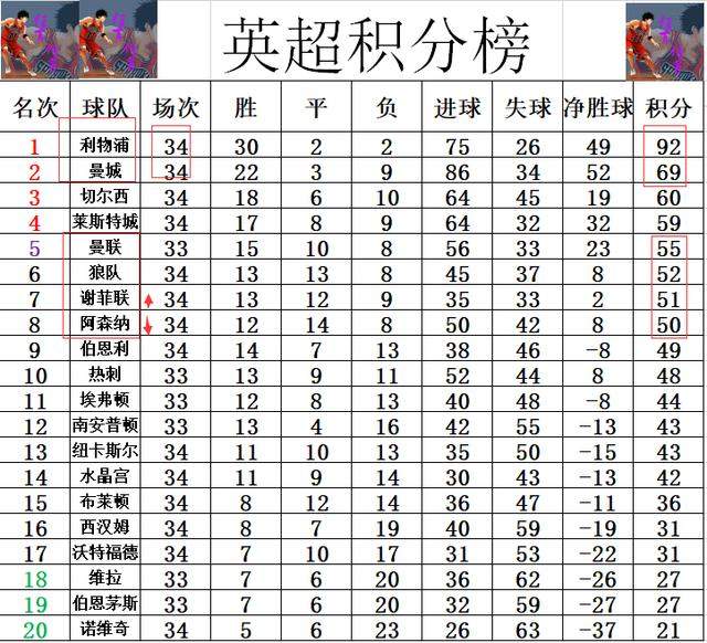 英超最新积分战报 黑马将阿森纳挤出前7 利物浦破曼城纪录