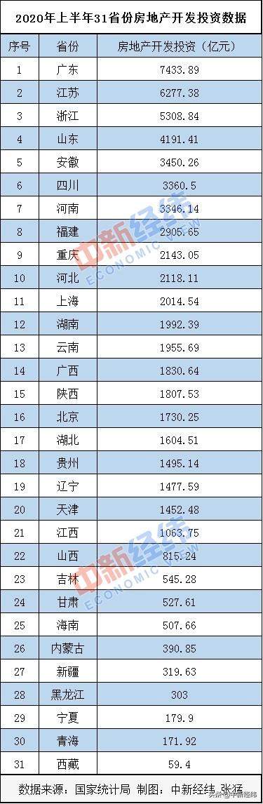 31省份上半年房地产开发投资排行：粤苏浙居前三均超5000亿