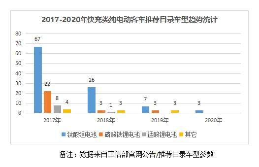 董明珠当年非常看好，如今银隆自己都嫌弃，钛酸锂电池怎么了？