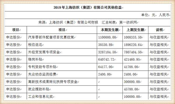 中国最大纺织集团去年营收754亿，储备83亿现金拥上海460万平土地