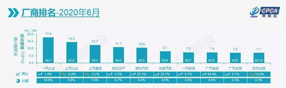 6月车企销量十强公布：大众、通用、丰田吃肉，吉利长安喝汤