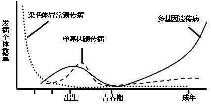 宋朝皇族的遗传病