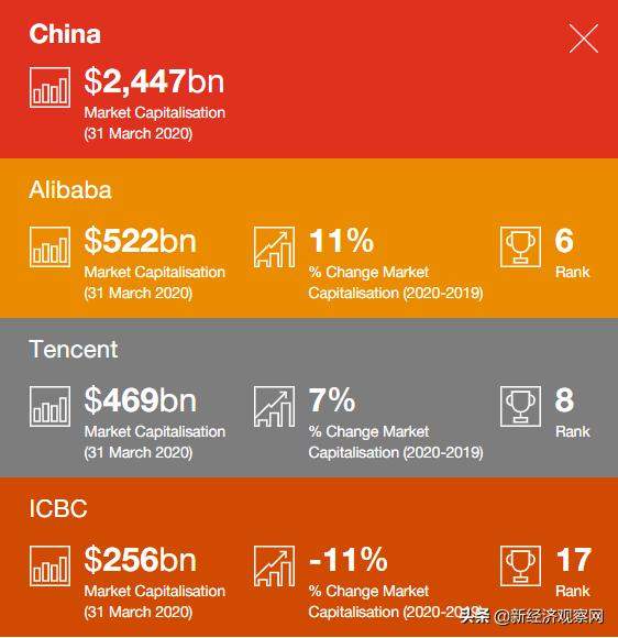2020年全球市值百强发布：微软和苹果让出榜首，阿里和腾讯进十强