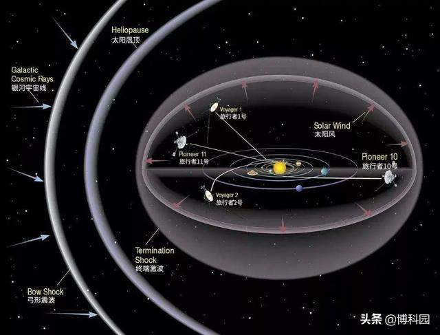 研究发现：太阳系的最外面，需有20倍地球质量的天体存在