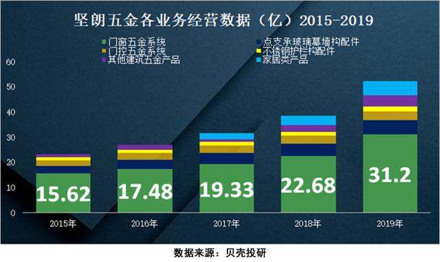 大兴机场配件供应商，靠卖五金狂赚4个亿，坚朗五金够"坚朗"吗