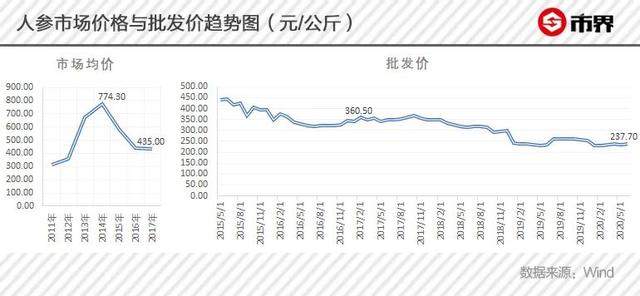 东北亿万富豪疑云：屯了50亿元人参，却还不起12亿借款