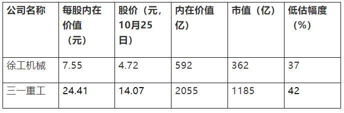 徐工机械和三一重工哪个投资价值大？