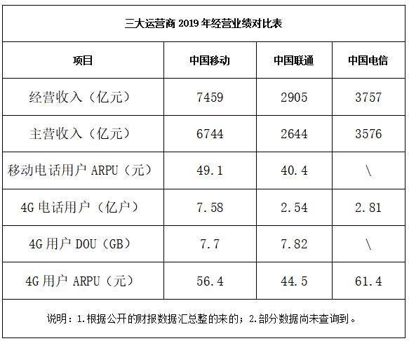 真相来了！5G虽然非常热，但为什么用5G套餐的人这么少？