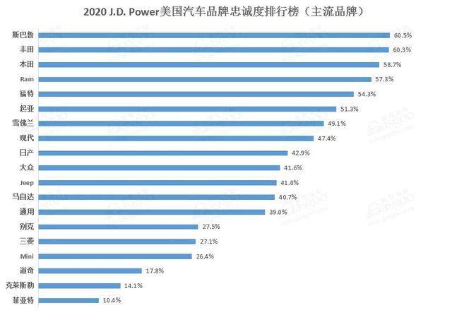 2020年品牌忠诚度排名出炉，丰田只排第2，另外两家日系双双夺冠