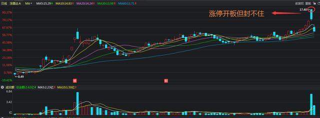 当你持有个股出现涨停板，但封不住反复打开，意味着什么？