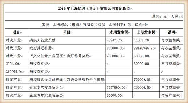 中国最大纺织集团去年营收754亿，储备83亿现金拥上海460万平土地