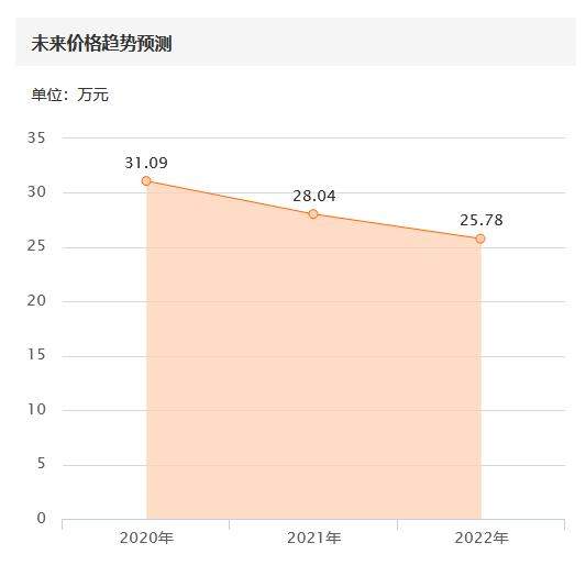 奥迪A7车主含泪笑，才开5万公里就亏掉65万，为何买主还说不值？