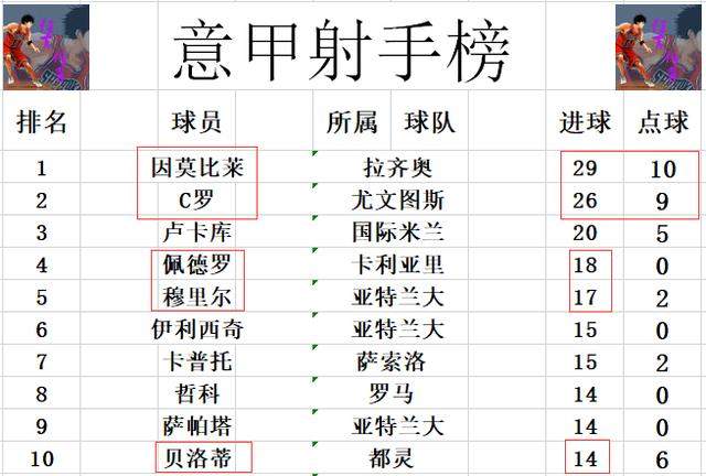 意甲最新积分战报 真蓝黑将国米挤出前3 罗马止颓势AC米兰跌回第7