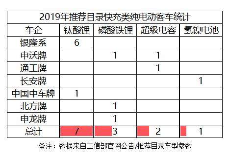 董明珠当年非常看好，如今银隆自己都嫌弃，钛酸锂电池怎么了？