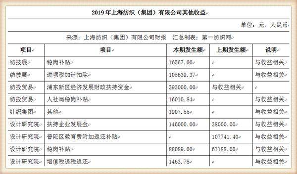 中国最大纺织集团去年营收754亿，储备83亿现金拥上海460万平土地