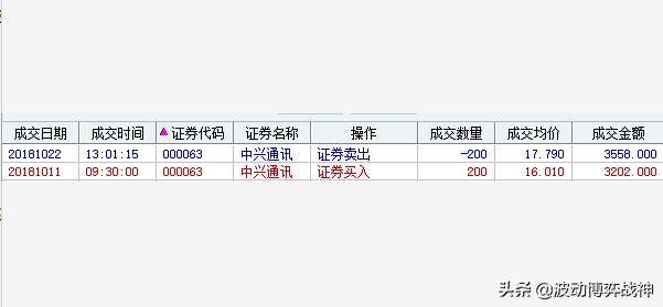 中兴通讯（股票代码：000063）年报评分、估值及实战示范