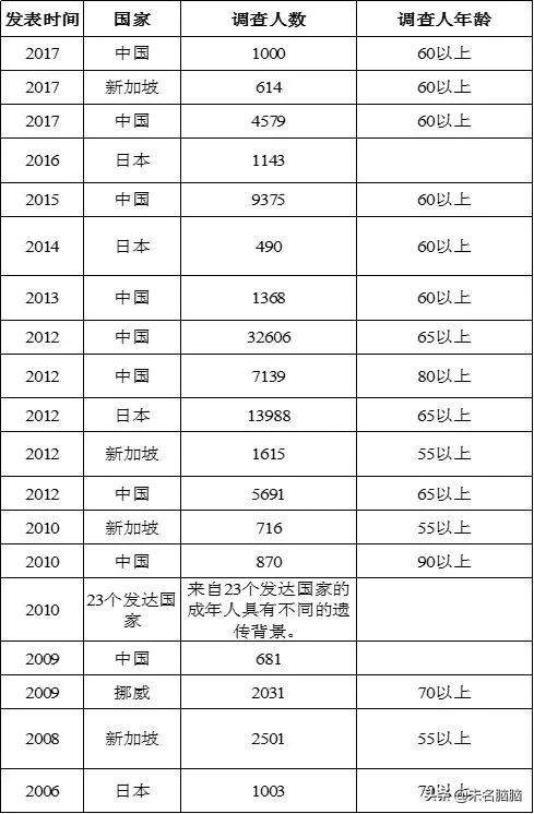 养生背后的科学：茶和老年痴呆症——居然大量研究数据