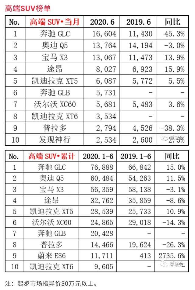 6月高端SUV销量前十：BBA独占鳌头，凯迪拉克两款车型入选