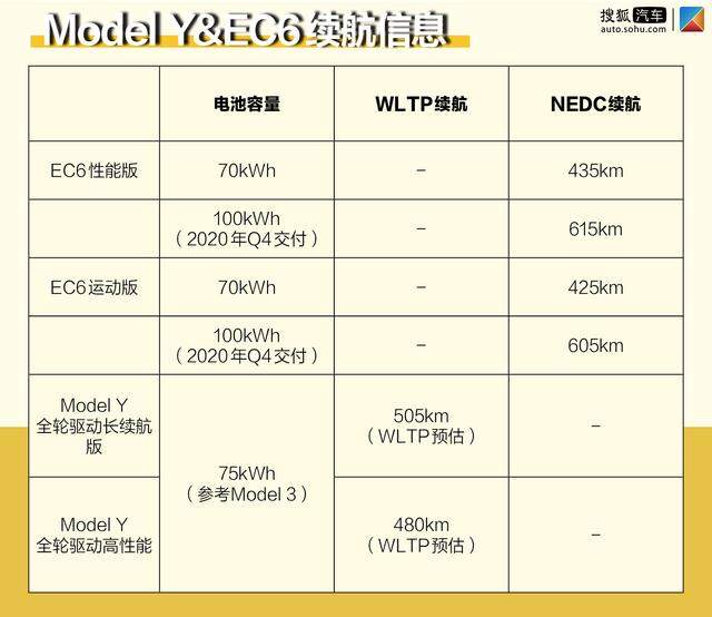 蔚来EC6上市后 对比明年交付的特斯拉Model Y有几分胜算？