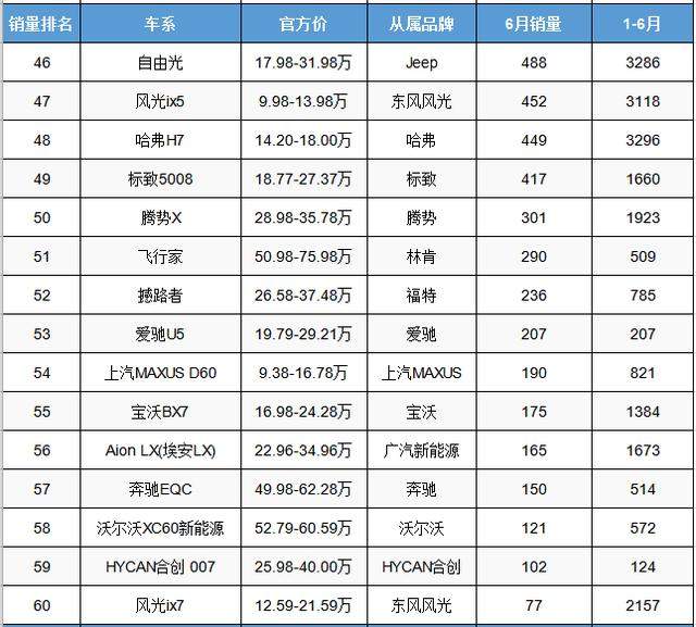 6月份中型SUV销量排行，大众双星闪耀，瑞虎8保持住了优势