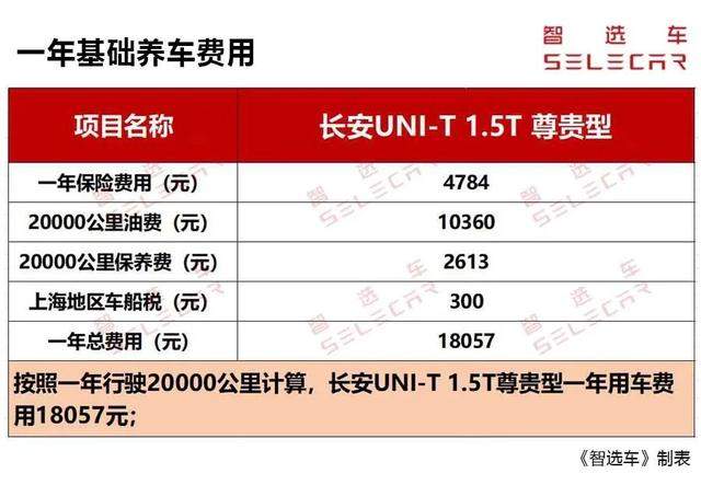 每月花1505元，长安UNI-T购车、养车成本分析