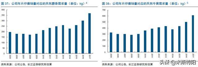 片仔癀深入分析（上）