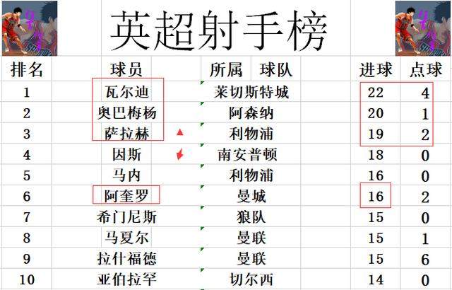 英超最新积分战报 黑马将阿森纳挤出前7 利物浦破曼城纪录