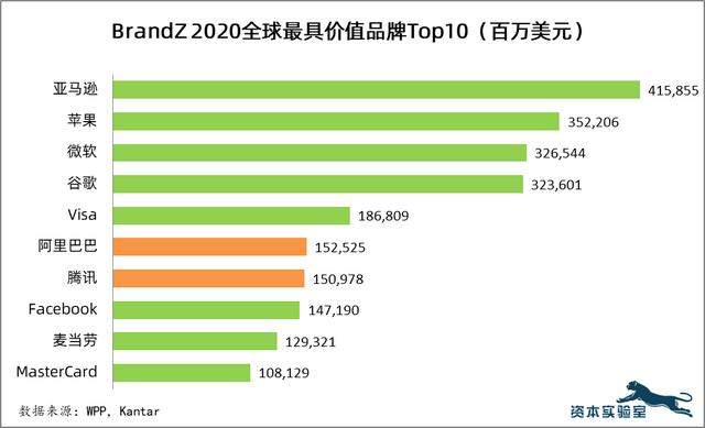 2020全球最具价值Top100品牌，科技公司占37%，中国17家