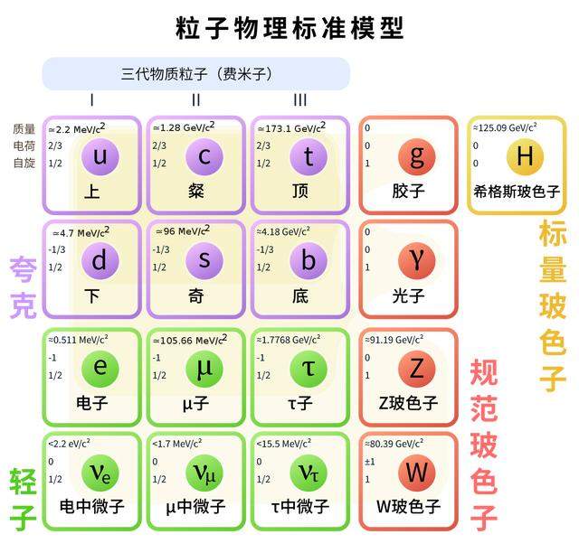 极简量子力学：一张图看懂什么是玻色子、费米子、希格斯子