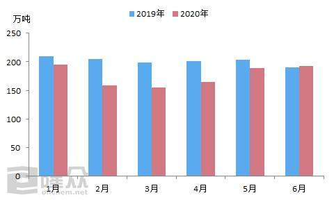 一个字——跌！液化气价格刷新历史新低