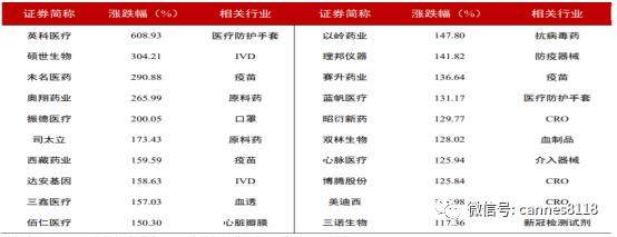 医药股估值处于历史高位，但海外疫情进入长期化，机会长期存在