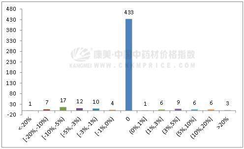 6月中药材指数：疫情闪现需求乏力，新药典标准下投资人气难聚