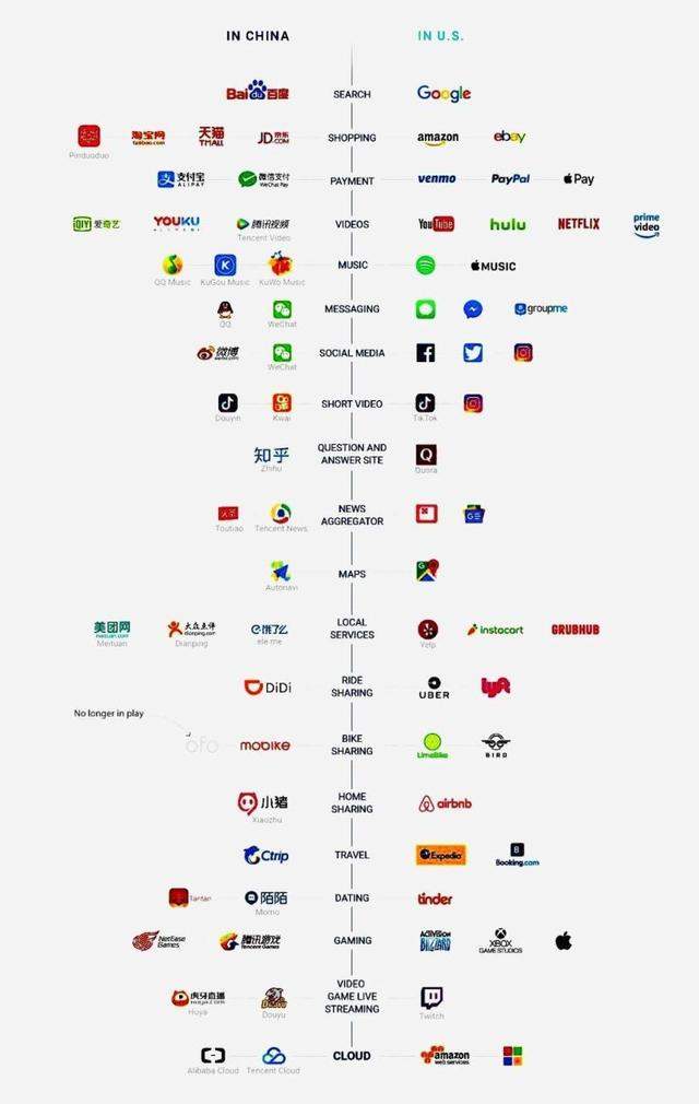 一张图看中美互联网科技公司对比，中国真能和美国势均力敌了吗？