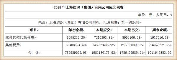 中国最大纺织集团去年营收754亿，储备83亿现金拥上海460万平土地