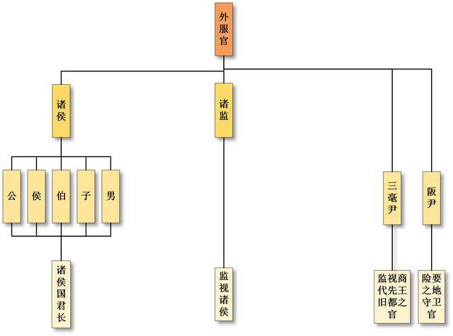 中国官制架构图（四）西周