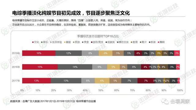 行业遇冷下电视综艺生存状态揭秘：2017-2019趋势报告