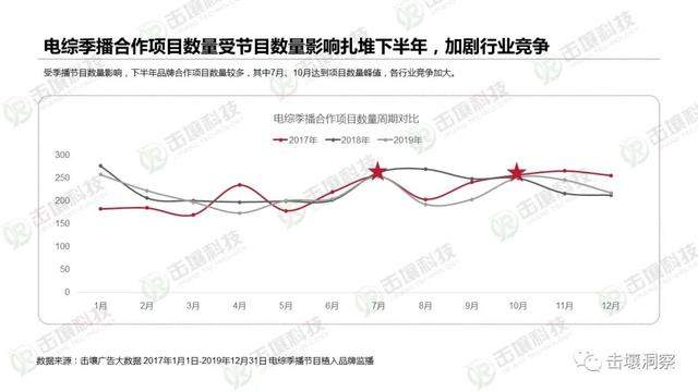 行业遇冷下电视综艺生存状态揭秘：2017-2019趋势报告