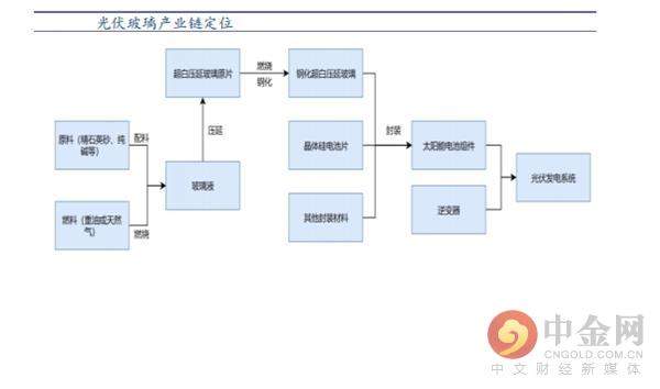 光伏玻璃寡头垄断格局形成