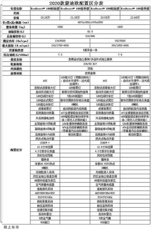 福特大甩卖，蒙迪欧不到15万！还送3千油费，不比迈腾、雅阁合适？