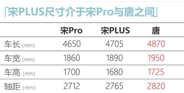 比亚迪宋PLUS正式发布 比宋Pro更大 9月份上市