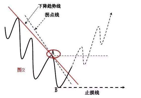 我从亏损30万到获利260万，只因悟透“双线之上满仓，双线之下清仓”，把握交易中的确定性