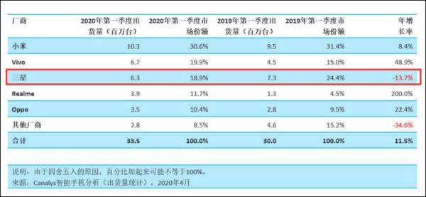 华为手机二季度出货量夺冠，日媒称中国掌握三星命运