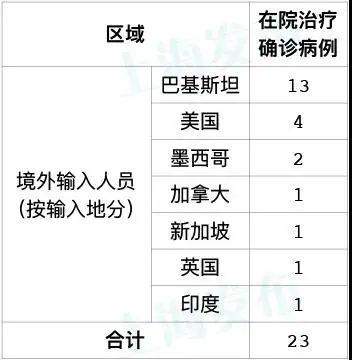 昨日新增确诊病例27例 张文宏：全球疫情至少要到年底和明年上半年