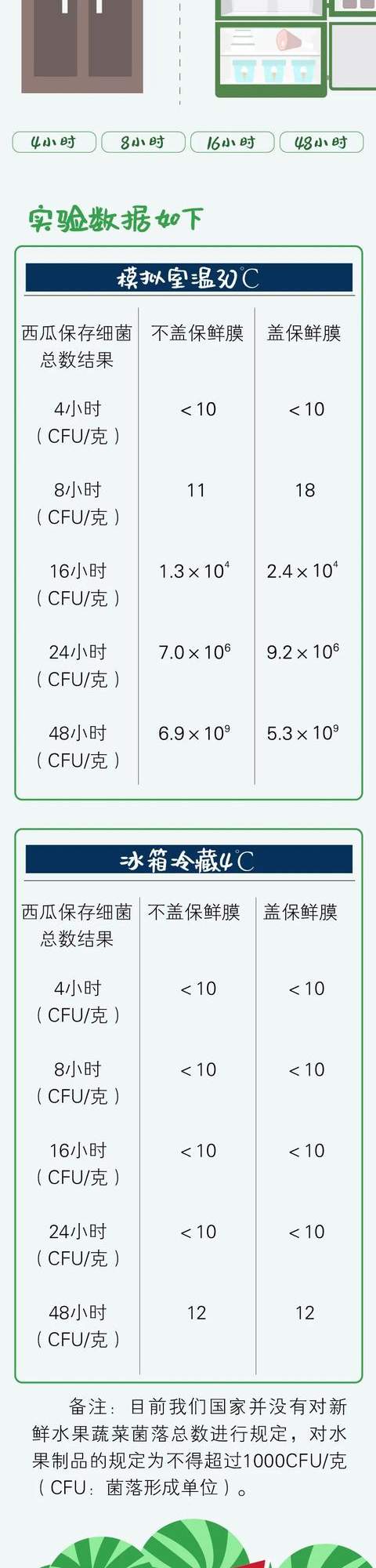 隔夜西瓜到底能不能吃？这些常识，“吃瓜群众”必知！