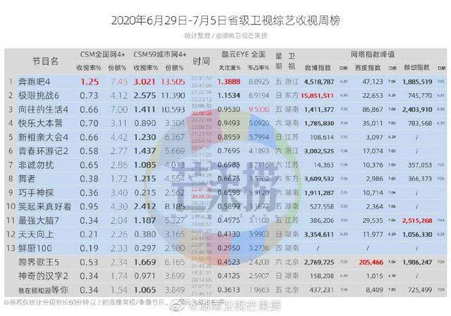 独家盘点｜|综艺收视再破3、新综入局搅动市场：暑期档的格局新塑