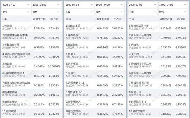 独家盘点｜|综艺收视再破3、新综入局搅动市场：暑期档的格局新塑