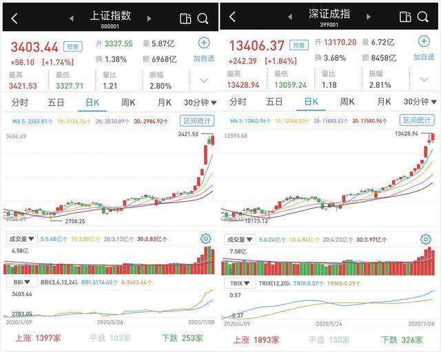 沪指站上3400点！军工板块领涨，A股市场上涨势头不减