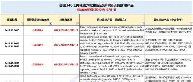 关注丨美国宣布7月9日起对这98类中国商品恢复加征25%的关税（340亿美元清单内商品）